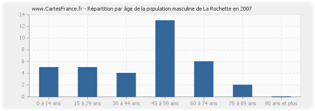 Répartition par âge de la population masculine de La Rochette en 2007